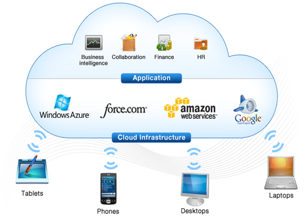 Cloud Strategy